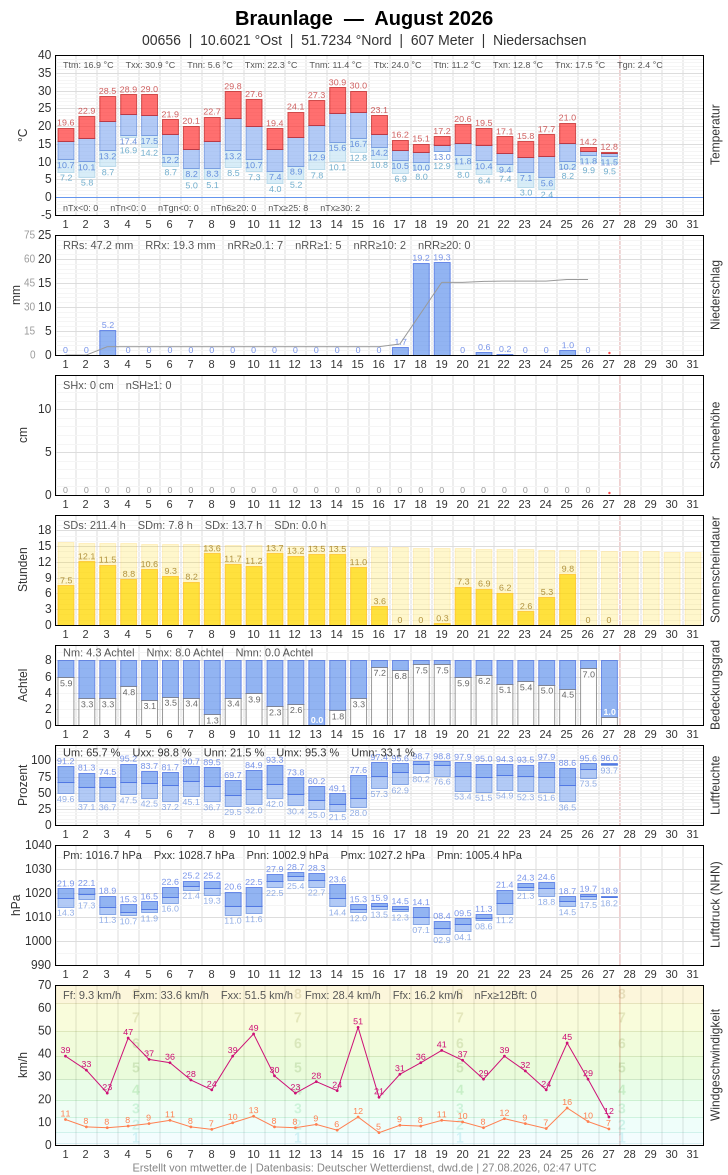 Meteogramm