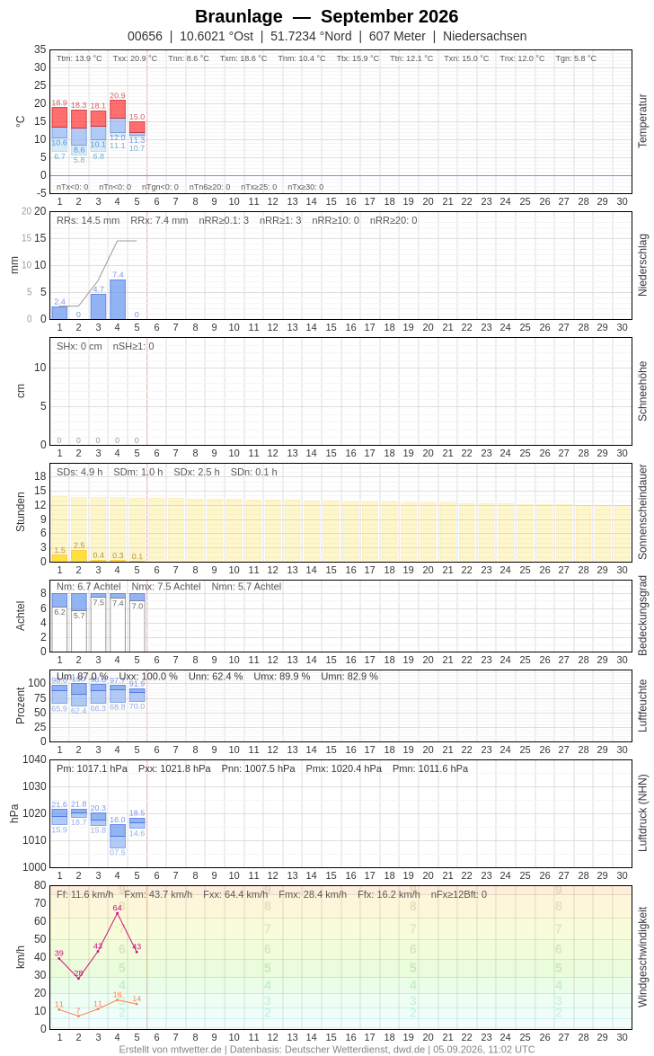 Meteogramm