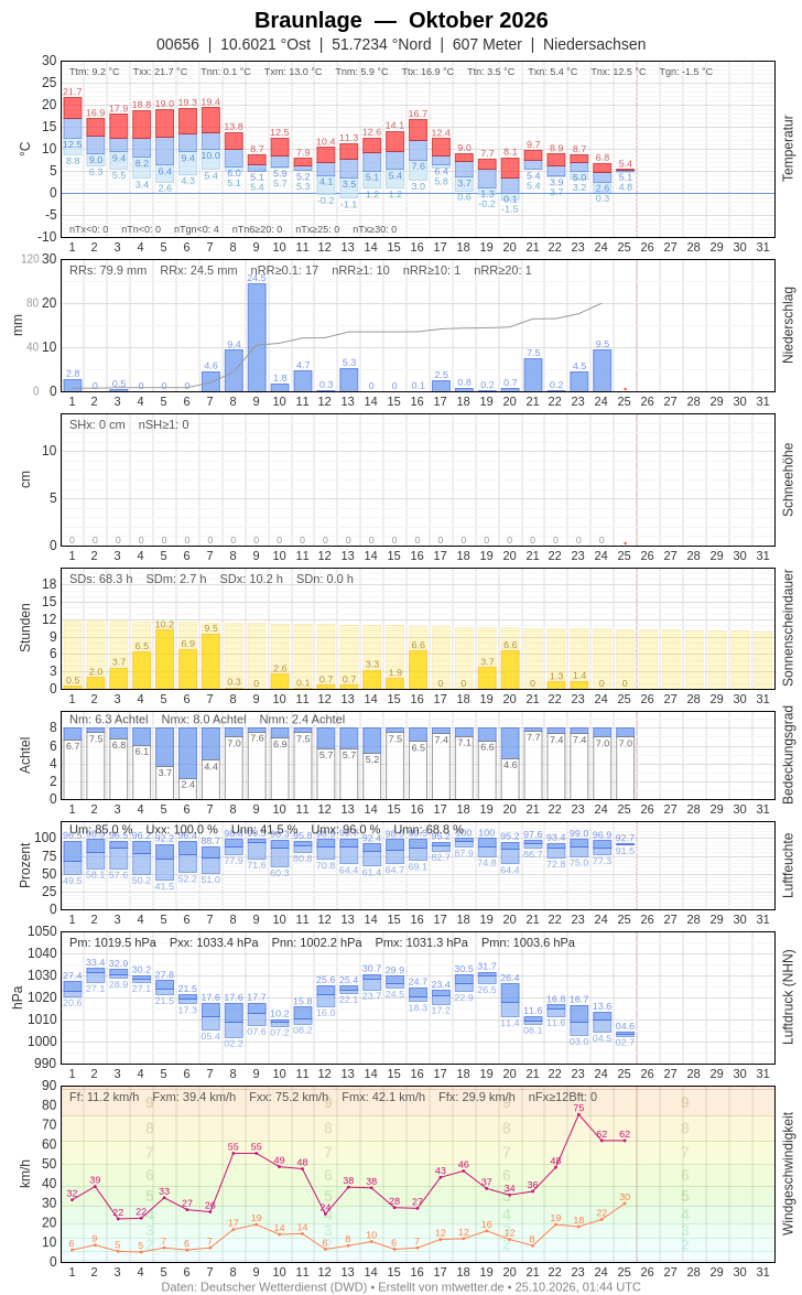 Meteogramm