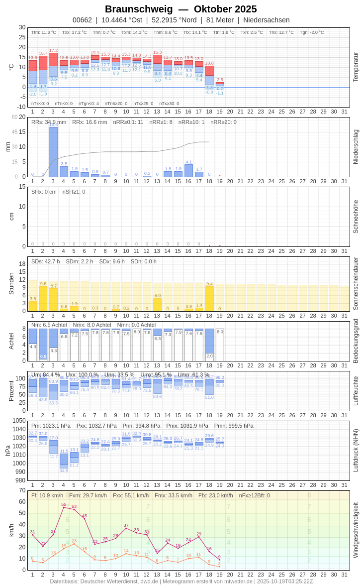 Meteogramm