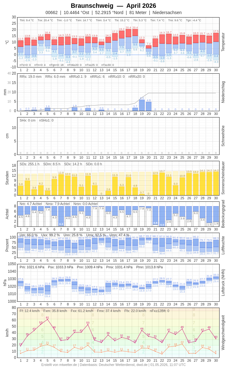 Meteogramm