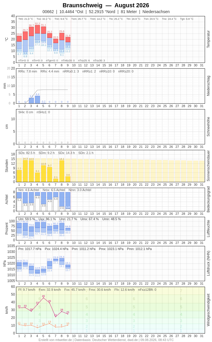 Meteogramm