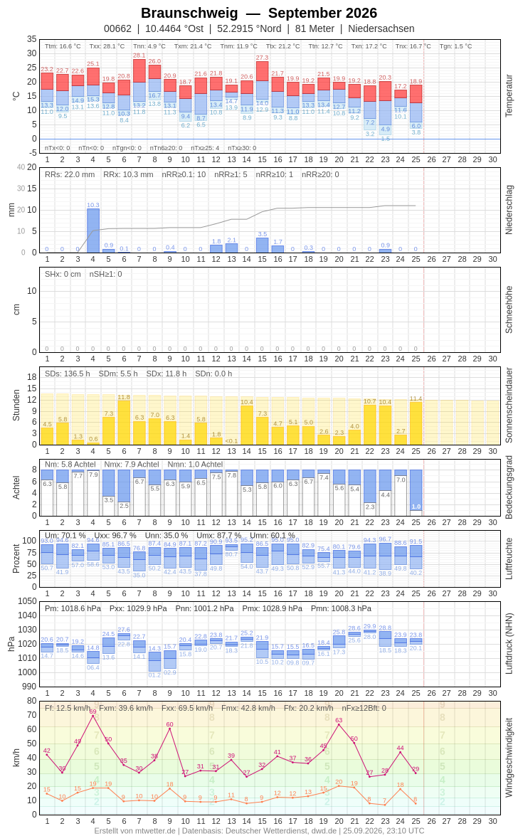 Meteogramm