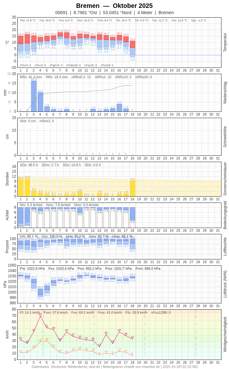 Meteogramm
