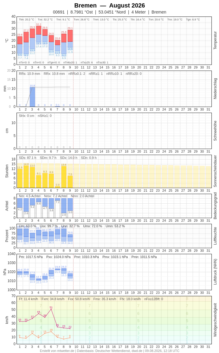 Meteogramm