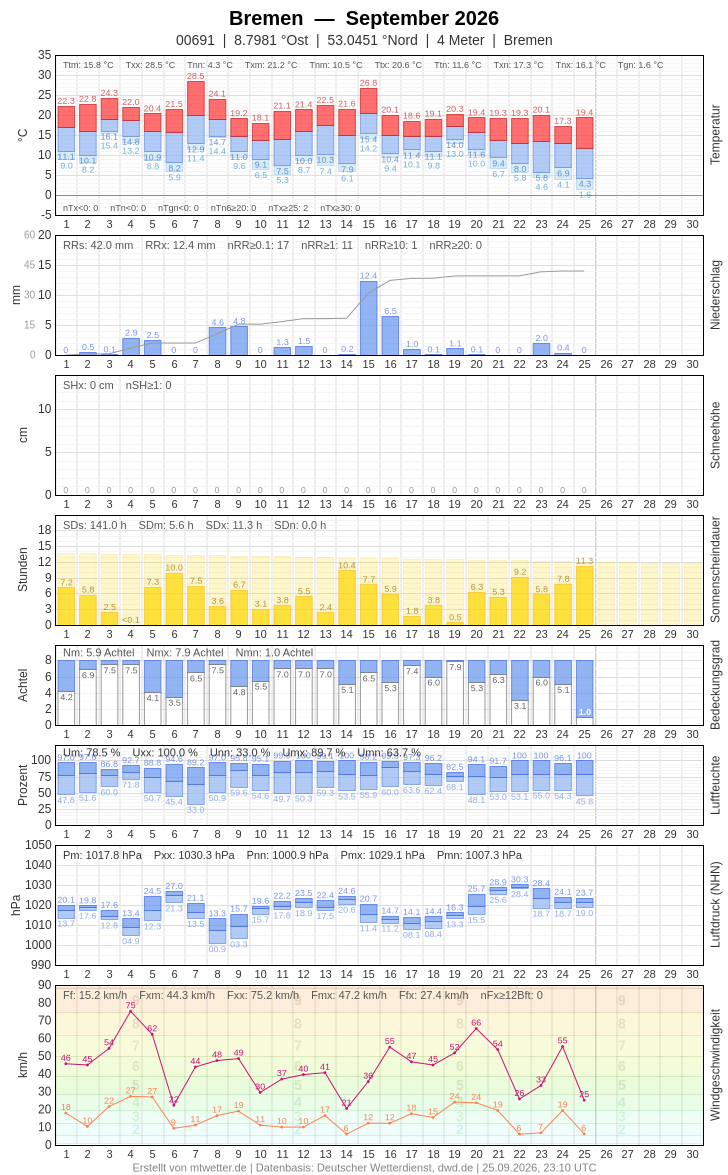 Meteogramm