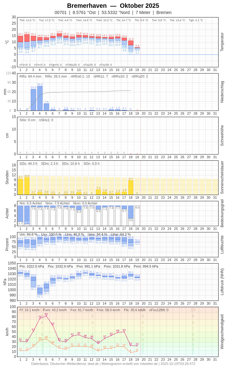 Meteogramm