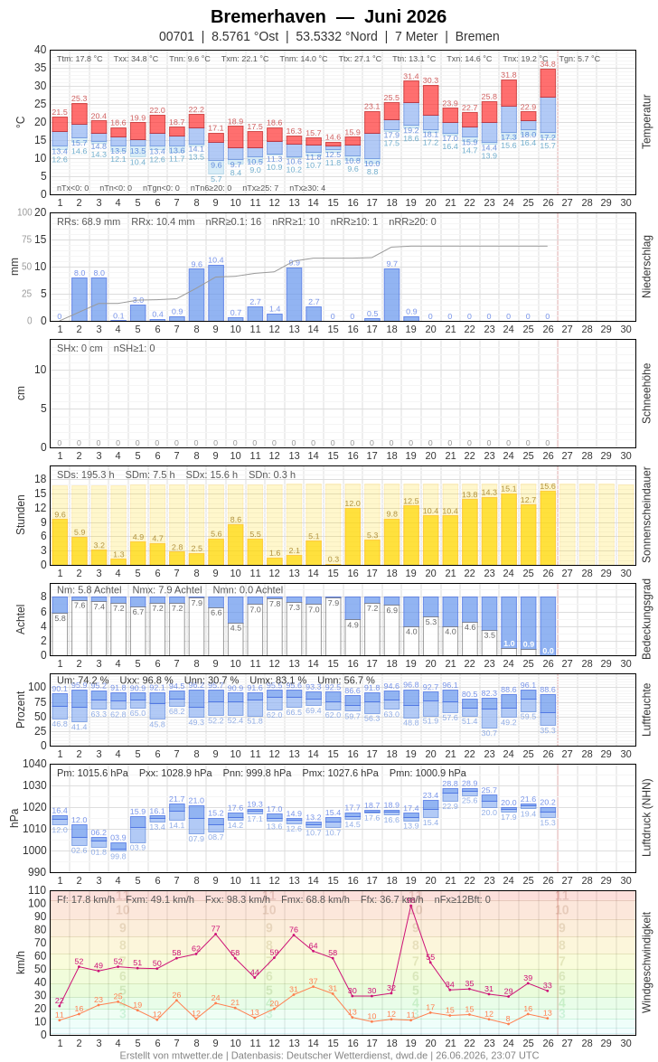 Meteogramm