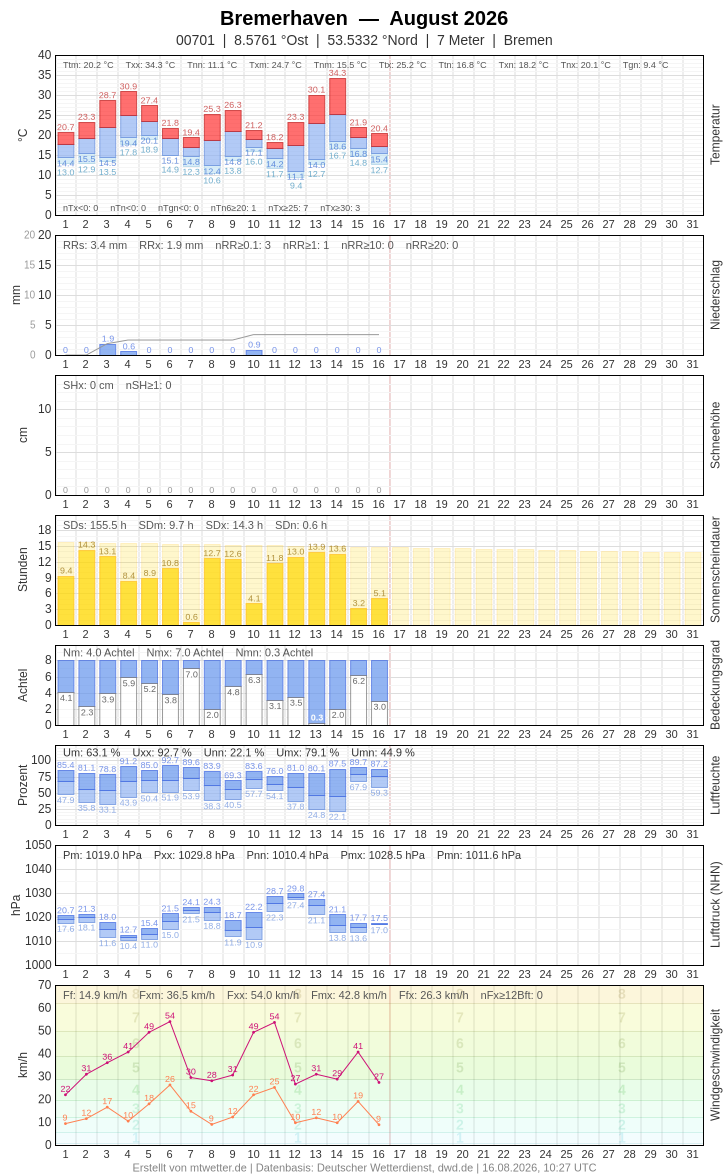 Meteogramm