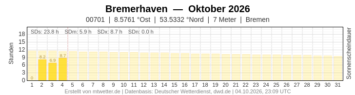 Meteogramm