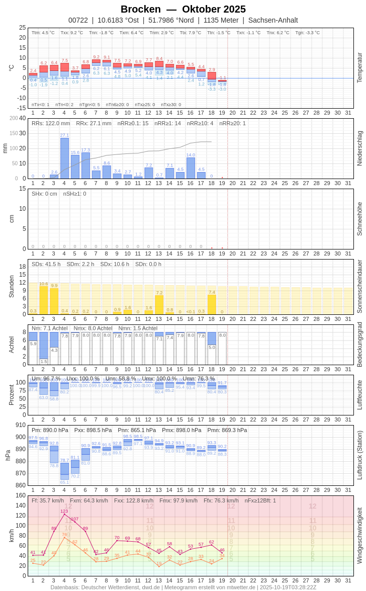 Meteogramm