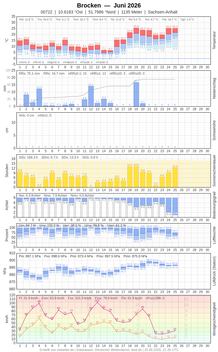 Meteogramm