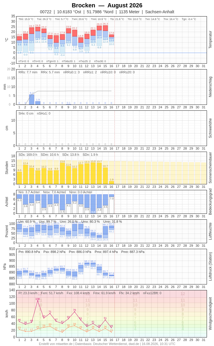 Meteogramm