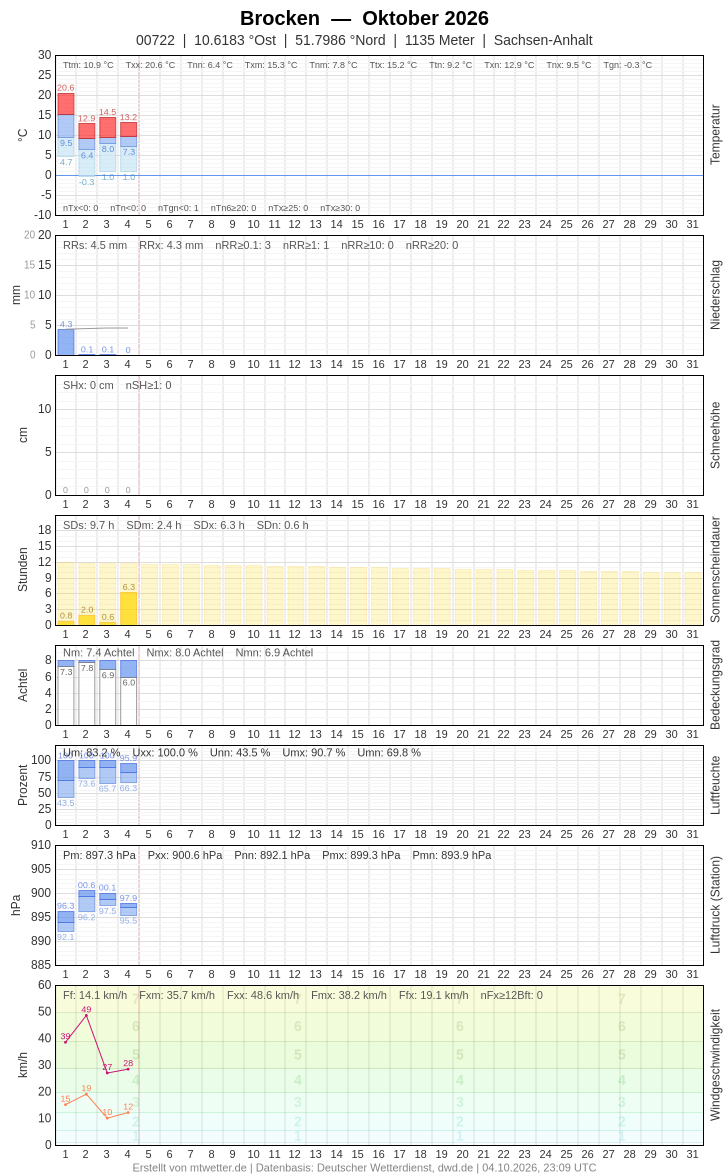 Meteogramm