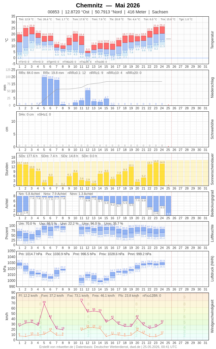 Meteogramm