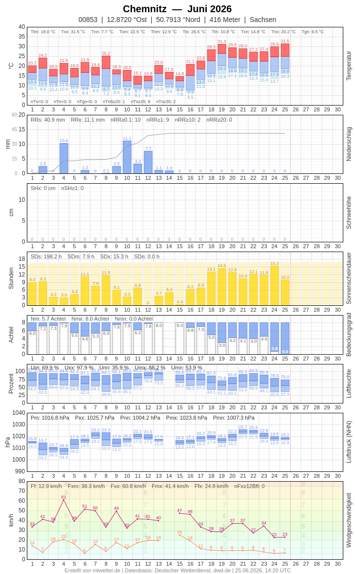 Meteogramm