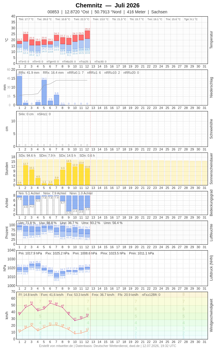 Meteogramm