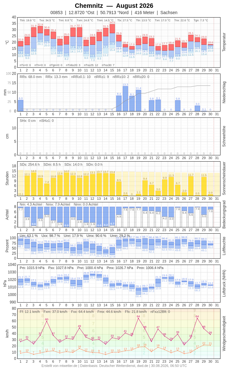 Meteogramm
