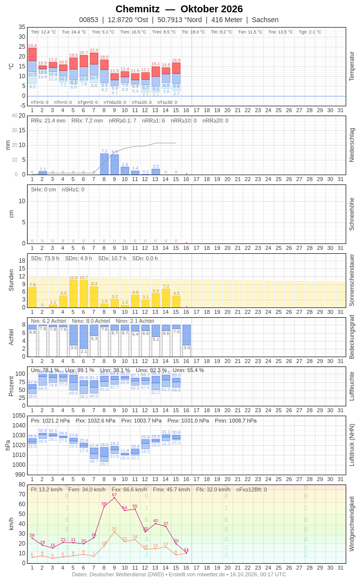 Meteogramm