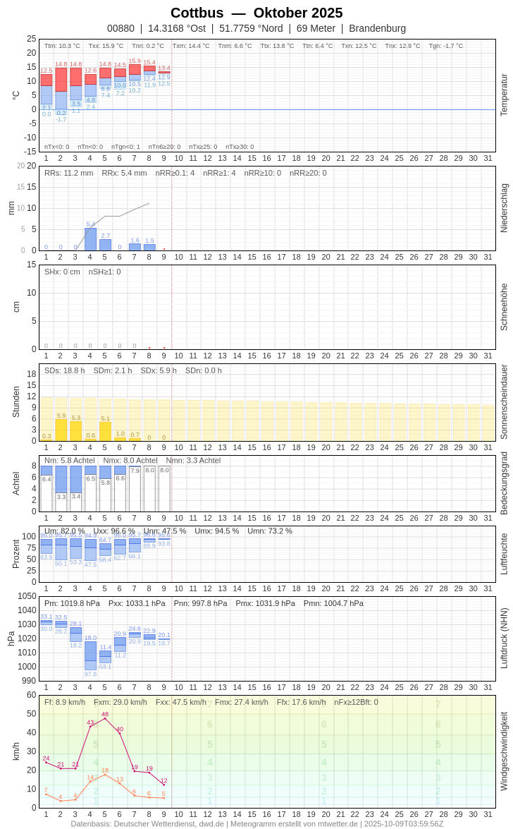 Meteogramm