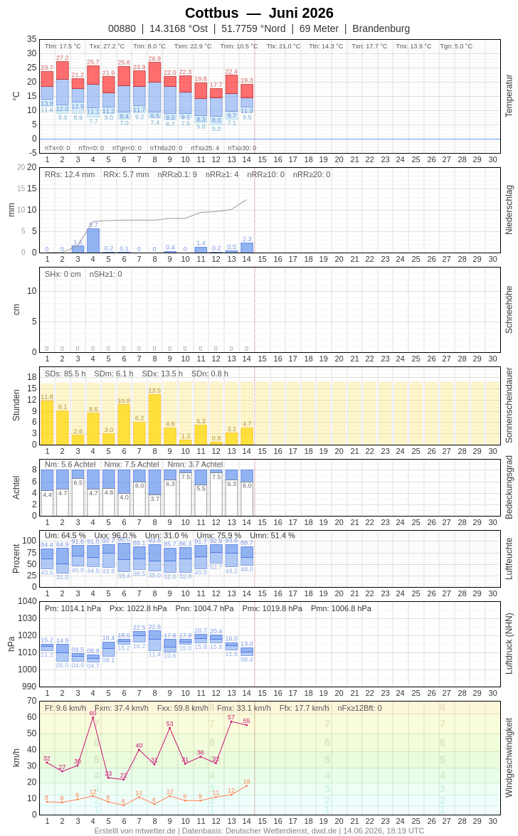 Meteogramm