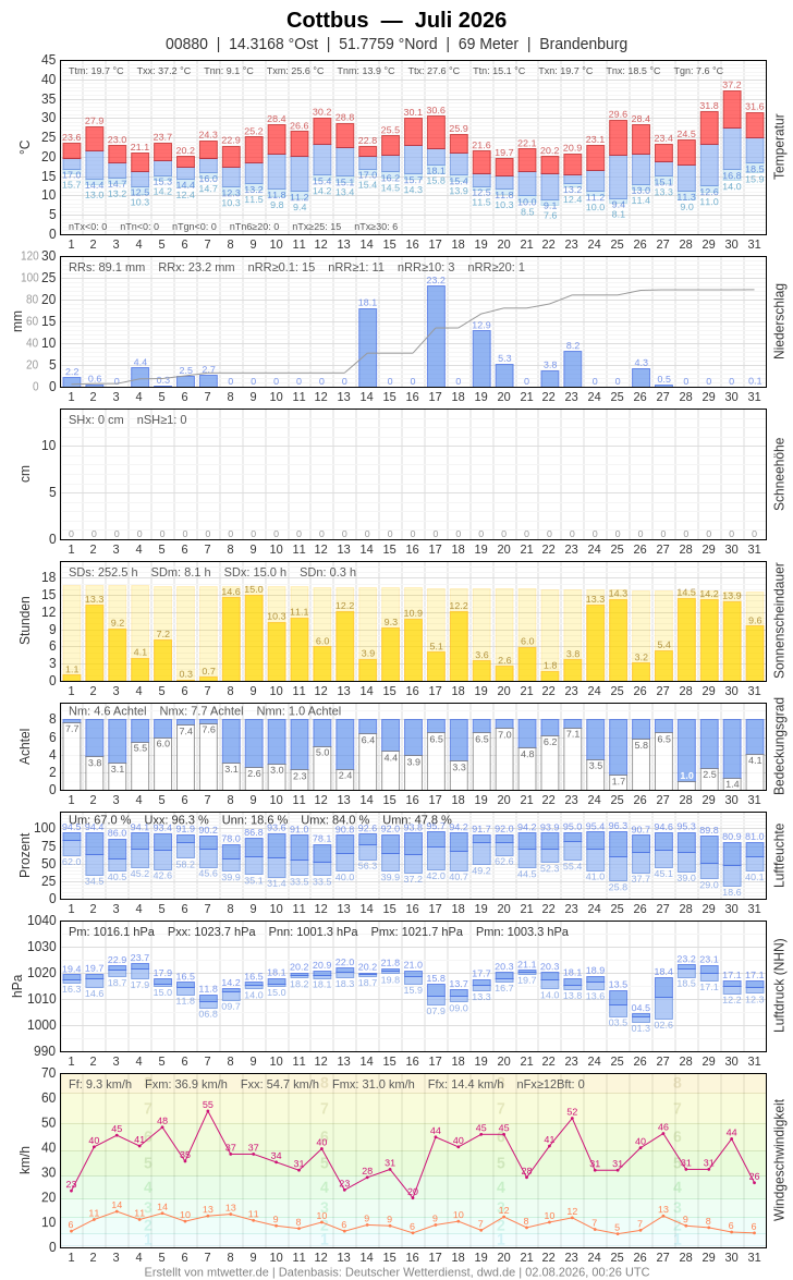 Meteogramm