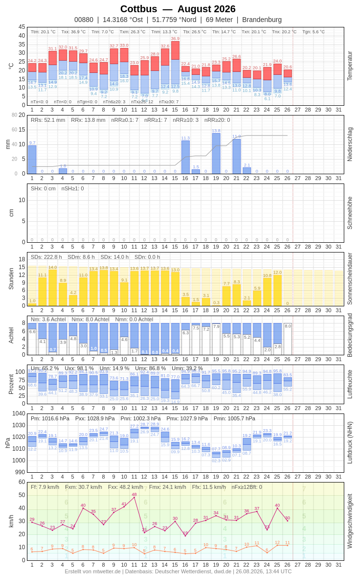 Meteogramm
