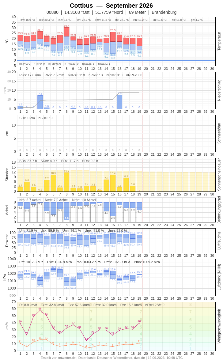 Meteogramm