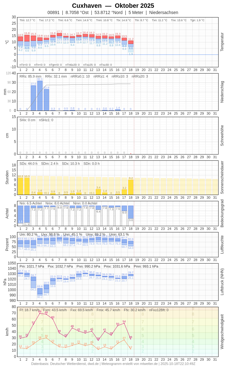 Meteogramm