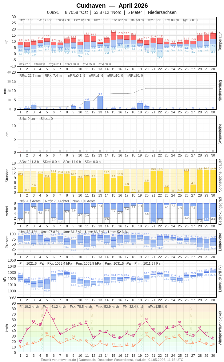 Meteogramm