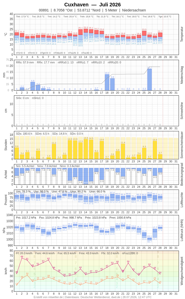Meteogramm