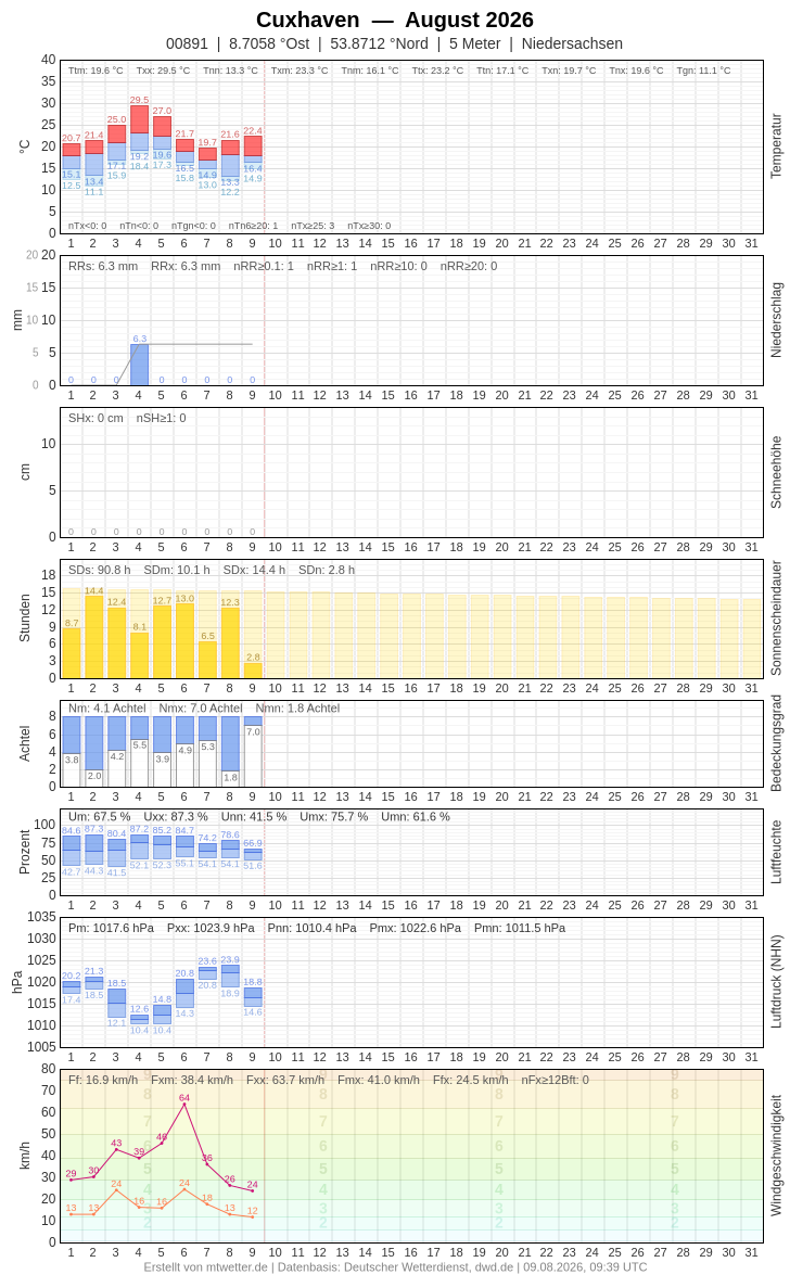Meteogramm