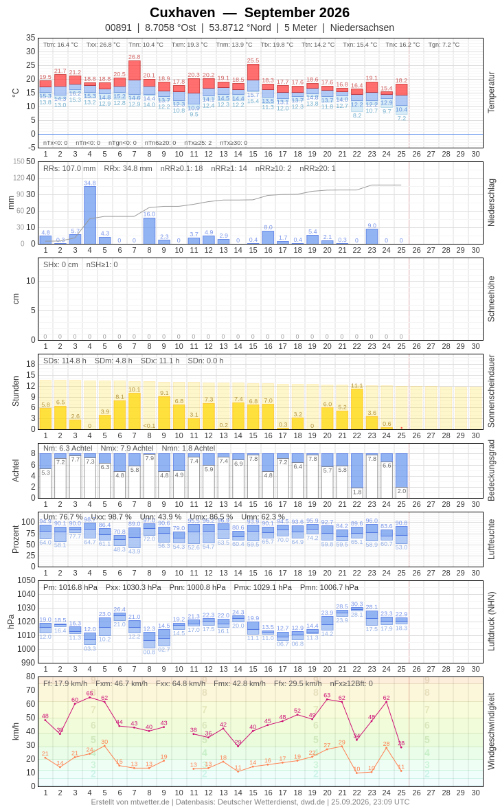 Meteogramm