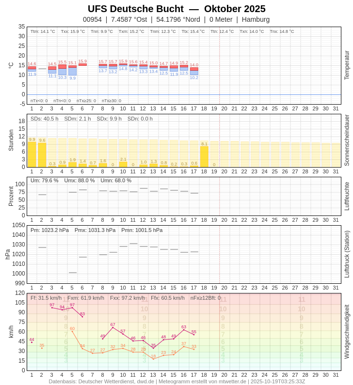 Meteogramm