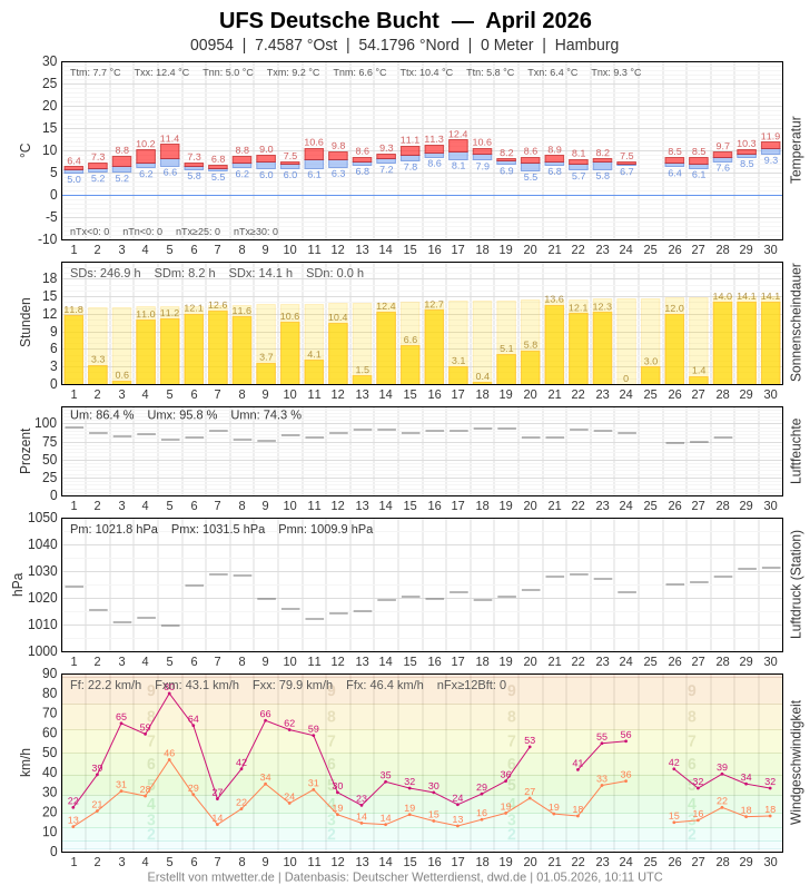 Meteogramm