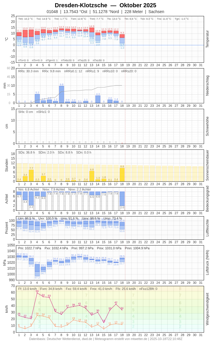 Meteogramm