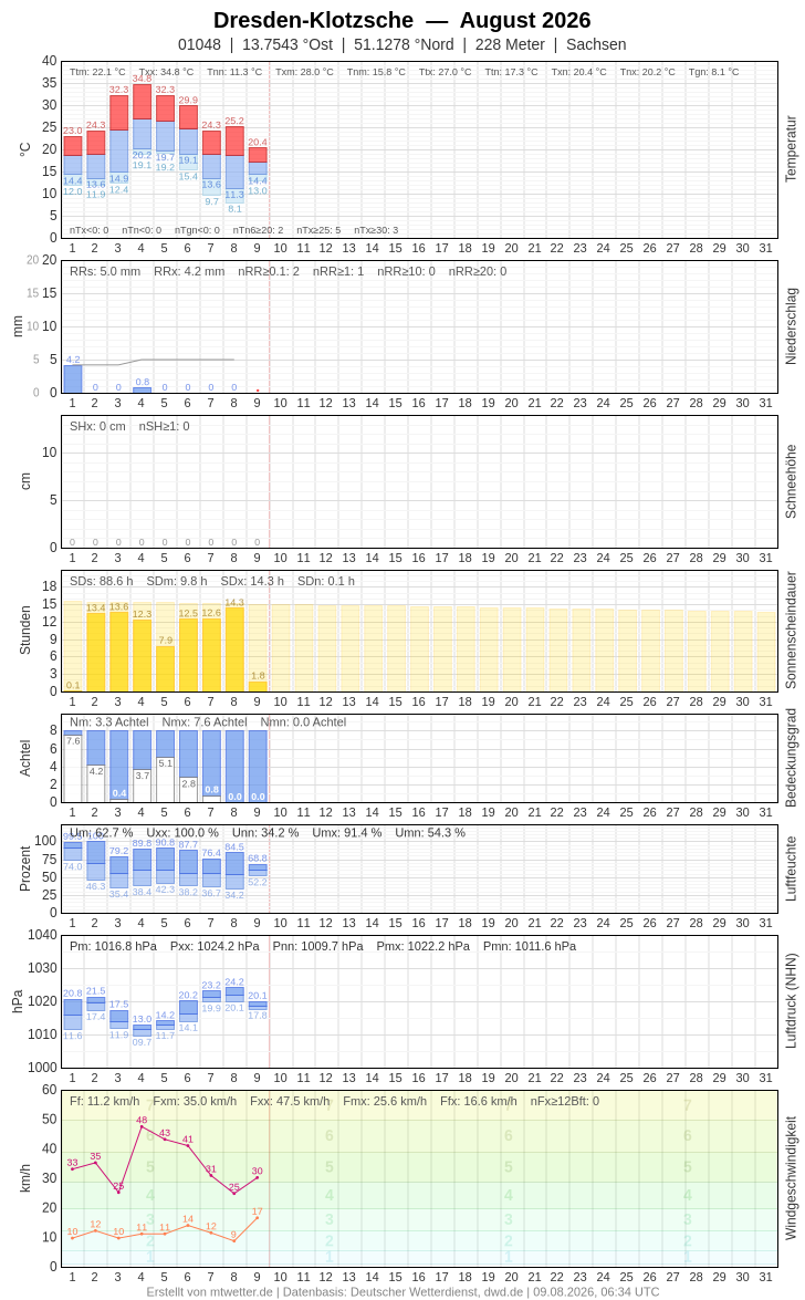 Meteogramm