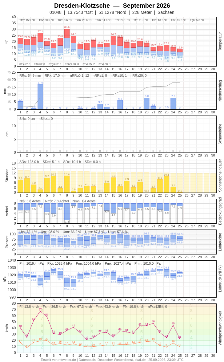 Meteogramm