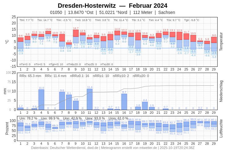 Meteogramm