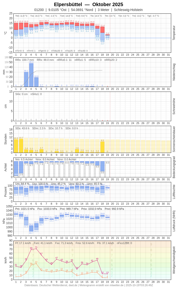 Meteogramm