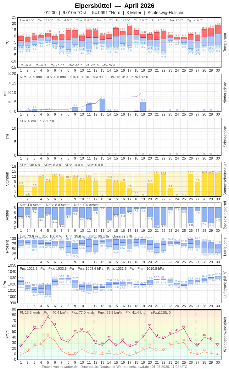 Meteogramm