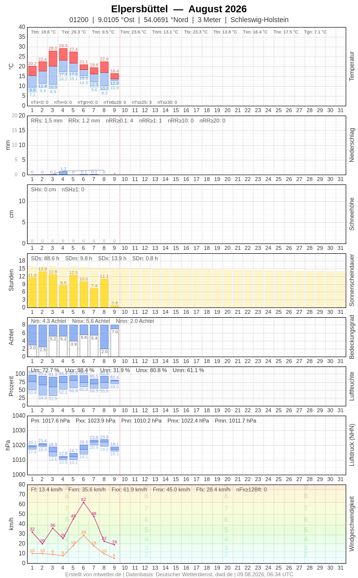Meteogramm