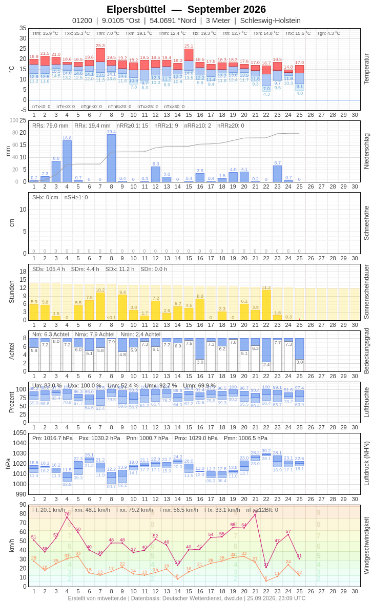 Meteogramm