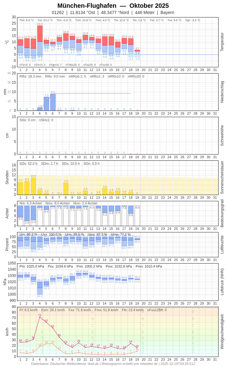 Meteogramm