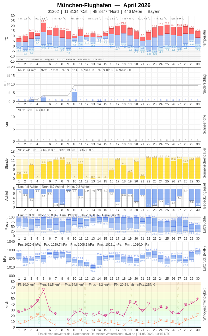Meteogramm