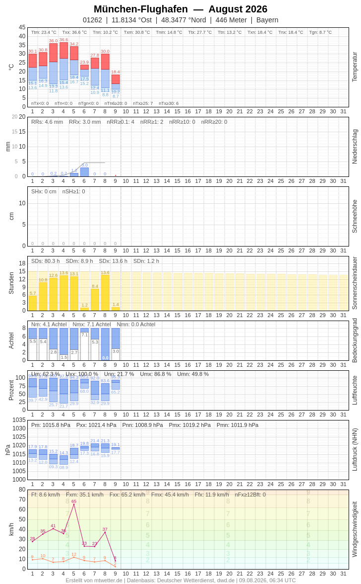 Meteogramm