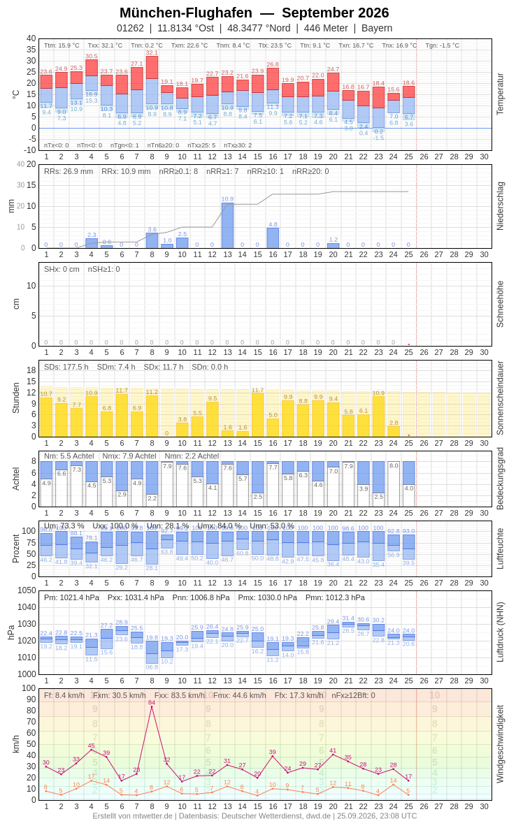Meteogramm