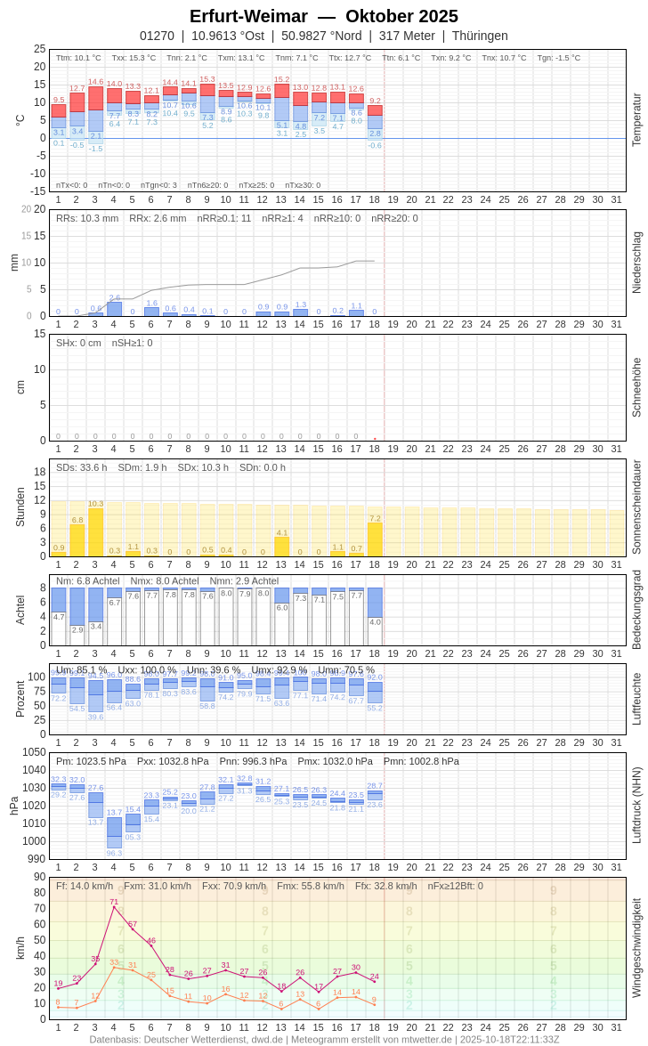 Meteogramm