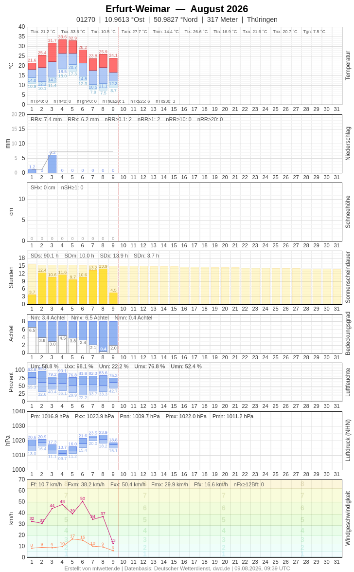 Meteogramm