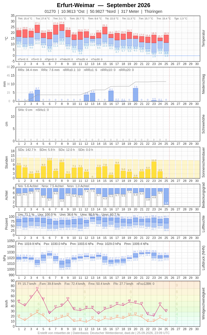 Meteogramm